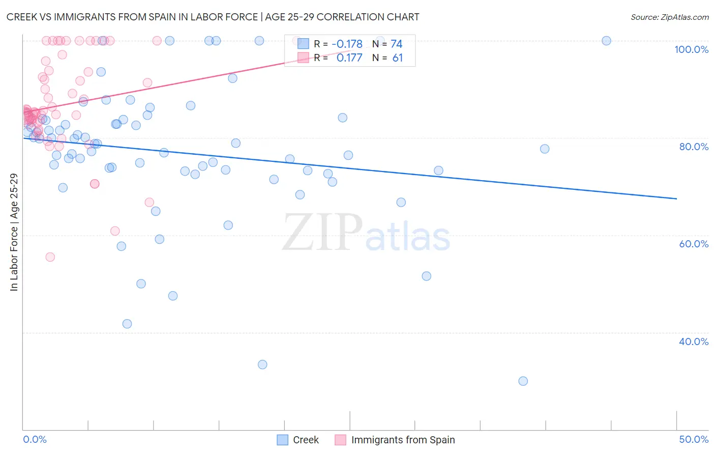 Creek vs Immigrants from Spain In Labor Force | Age 25-29