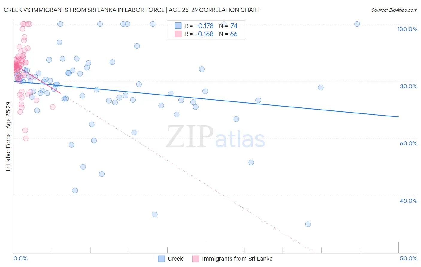 Creek vs Immigrants from Sri Lanka In Labor Force | Age 25-29