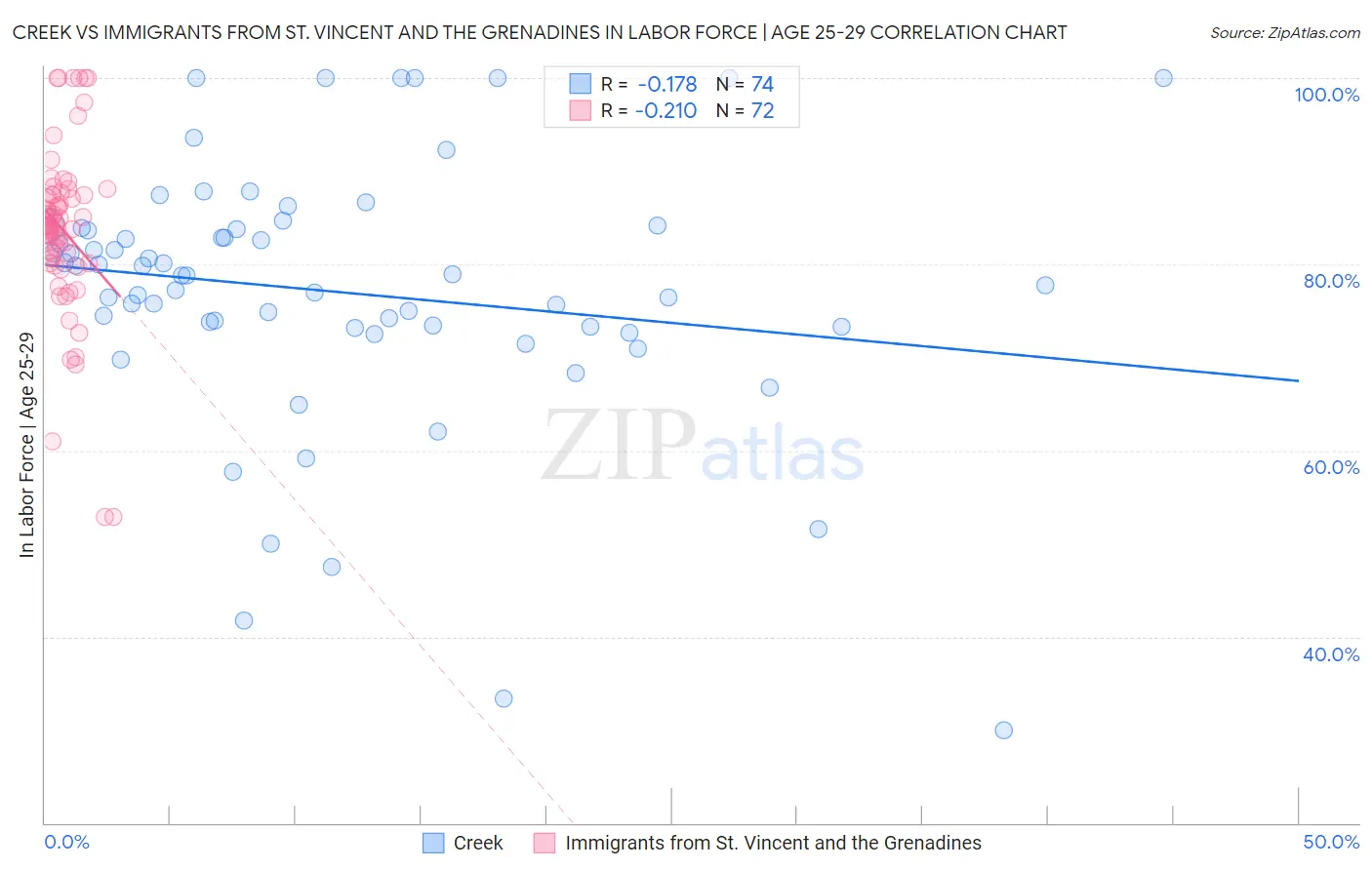 Creek vs Immigrants from St. Vincent and the Grenadines In Labor Force | Age 25-29