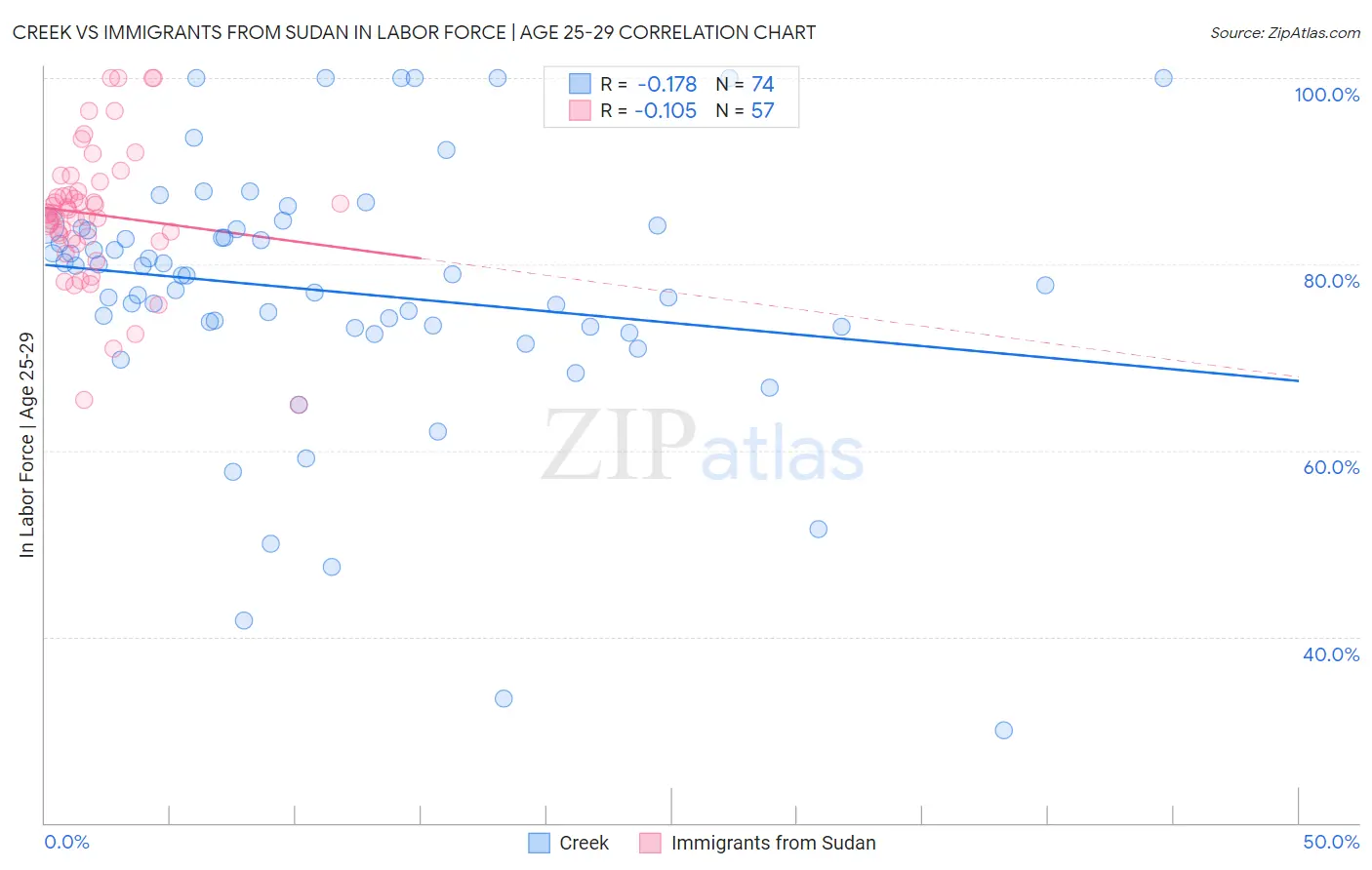 Creek vs Immigrants from Sudan In Labor Force | Age 25-29