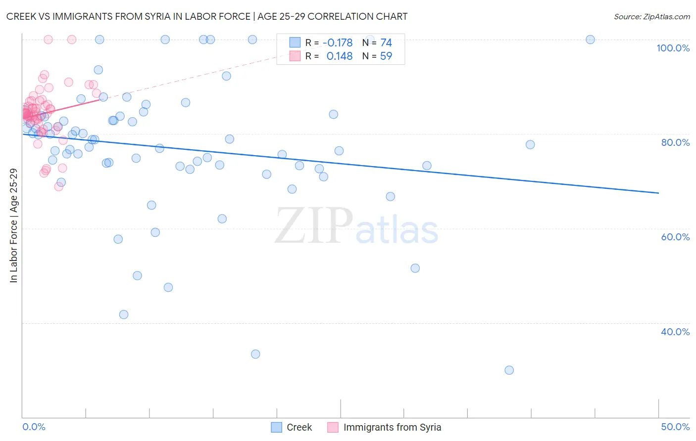 Creek vs Immigrants from Syria In Labor Force | Age 25-29
