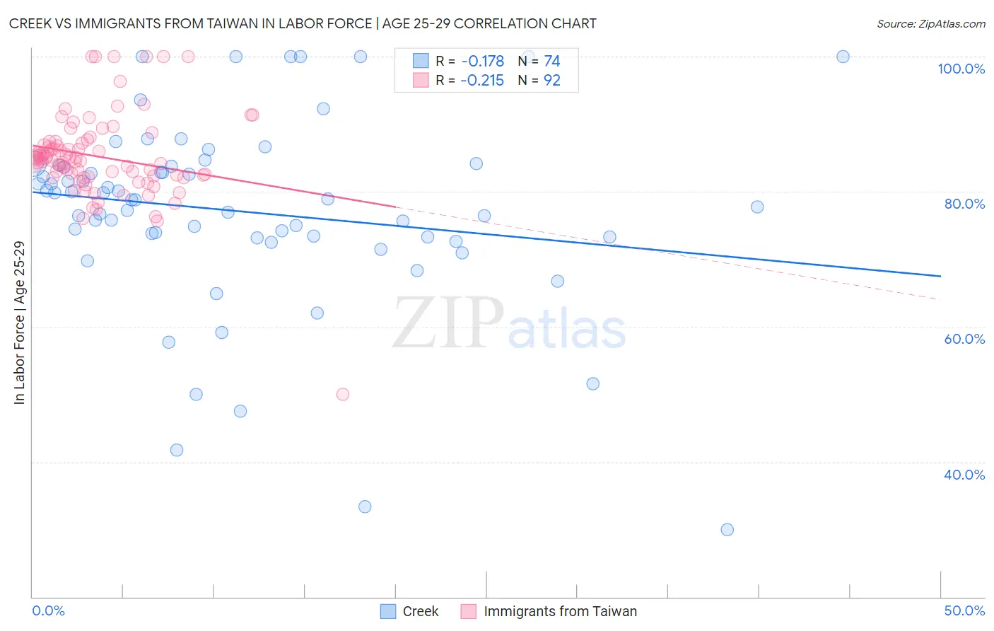 Creek vs Immigrants from Taiwan In Labor Force | Age 25-29