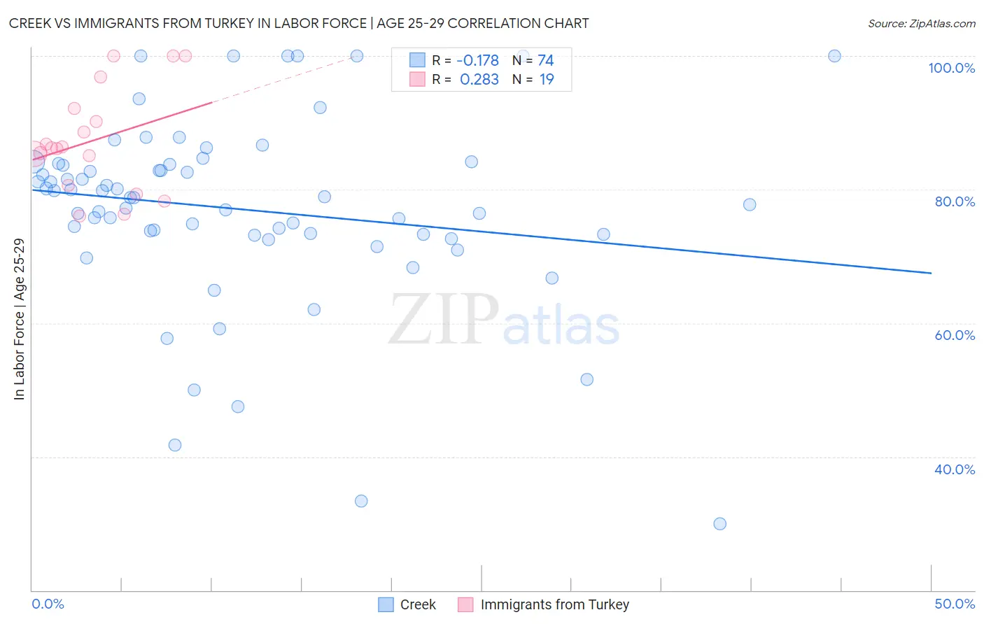 Creek vs Immigrants from Turkey In Labor Force | Age 25-29