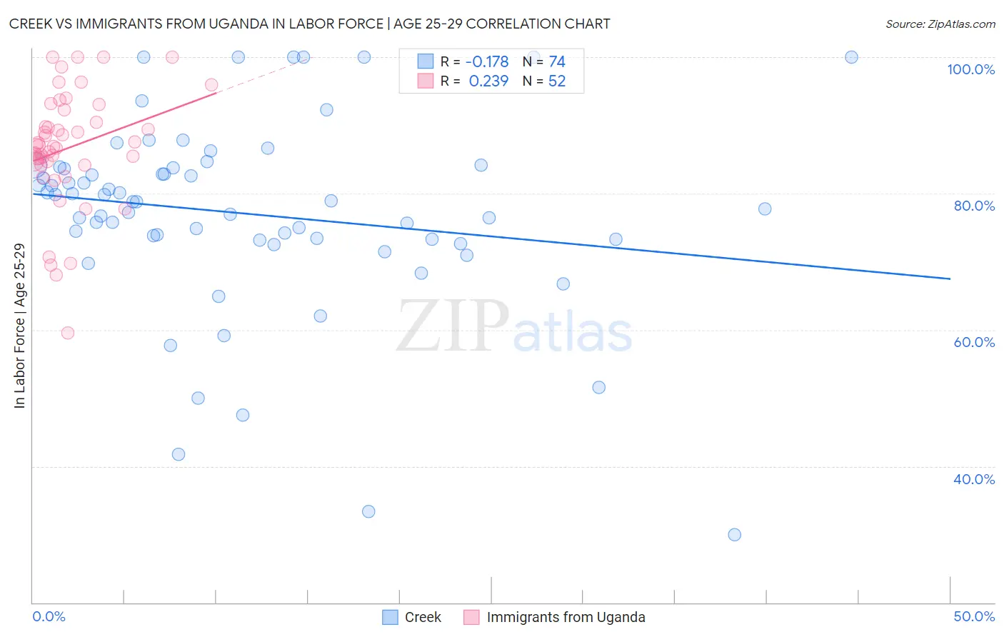 Creek vs Immigrants from Uganda In Labor Force | Age 25-29