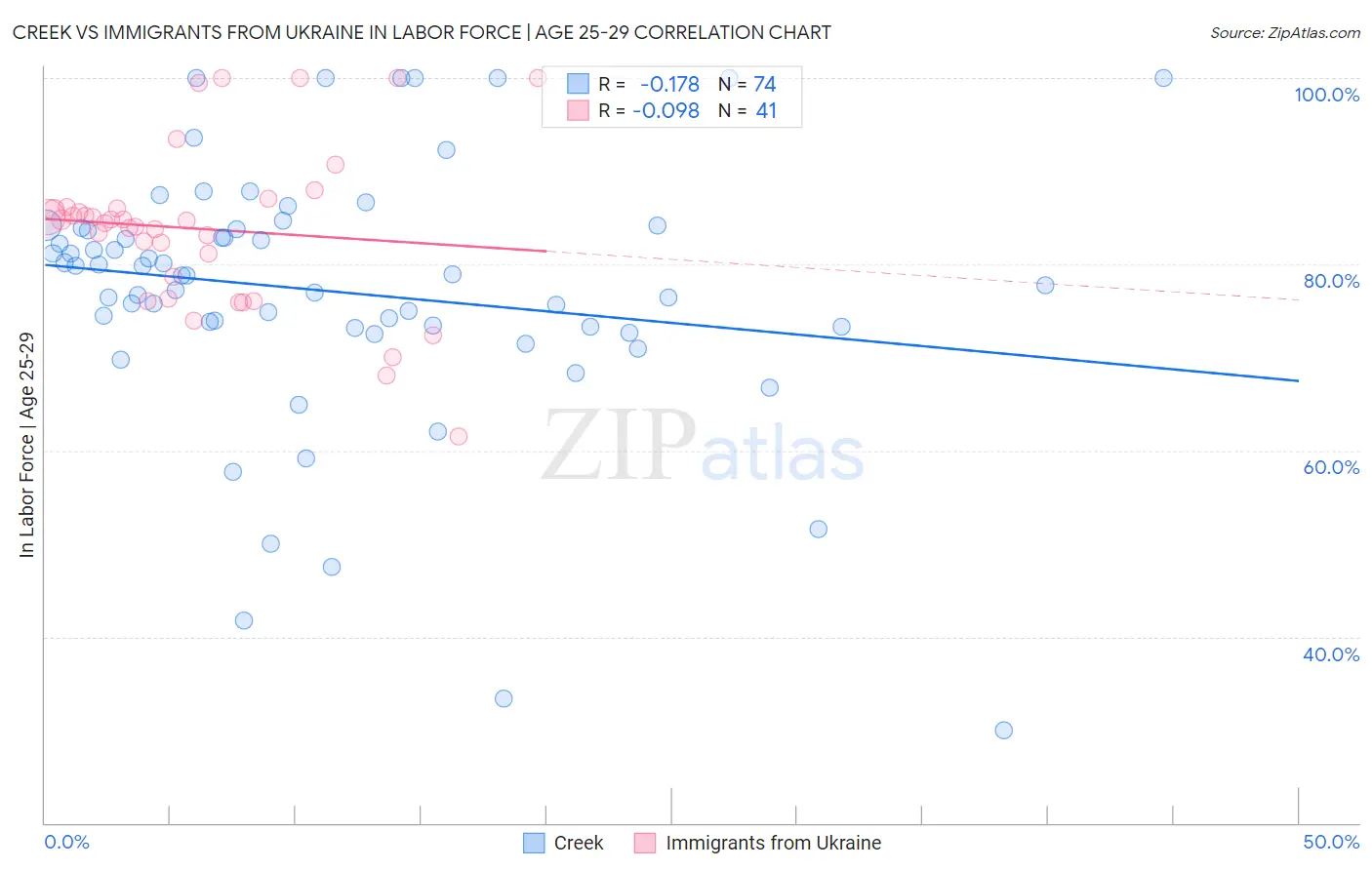 Creek vs Immigrants from Ukraine In Labor Force | Age 25-29