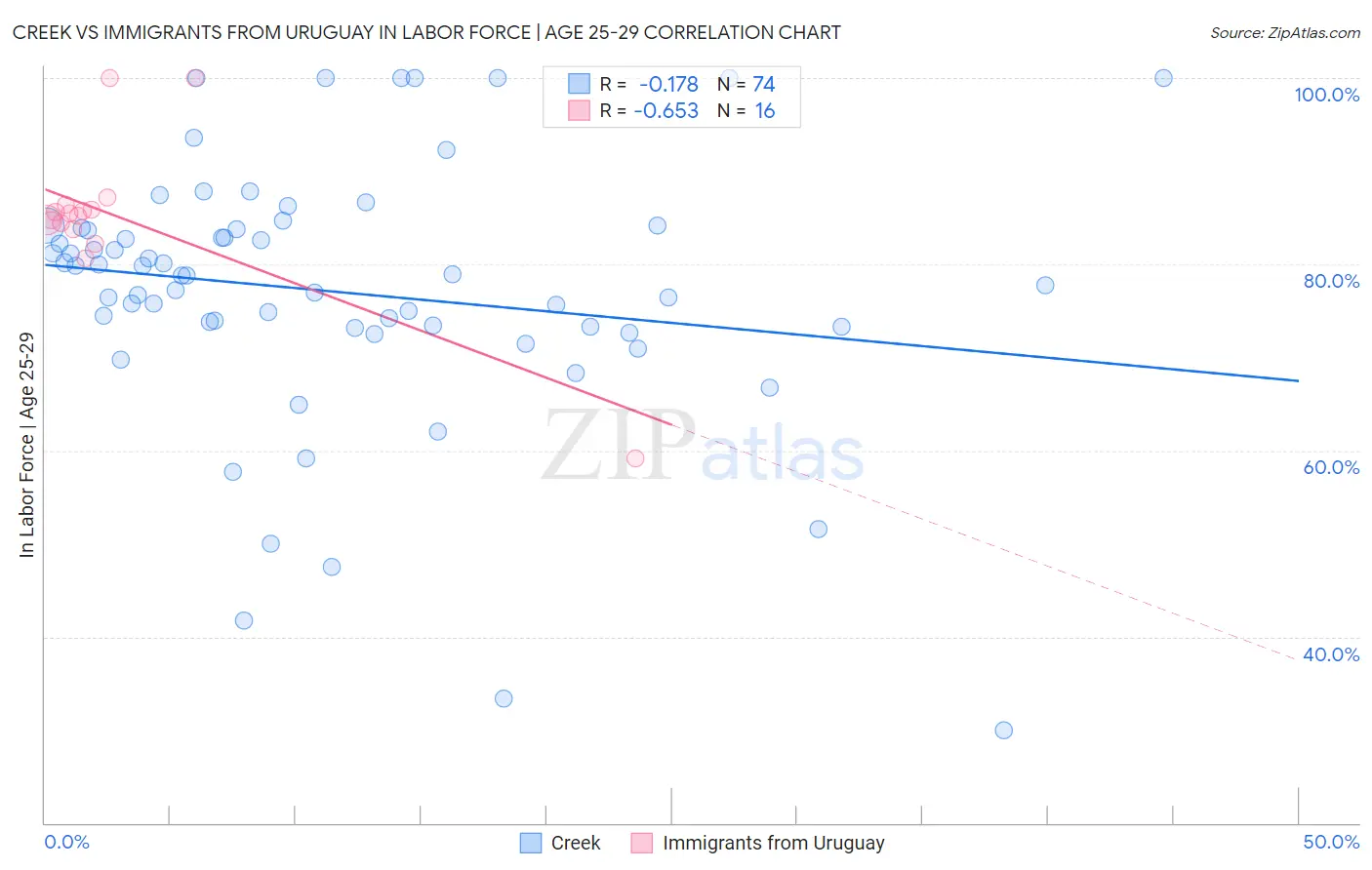 Creek vs Immigrants from Uruguay In Labor Force | Age 25-29