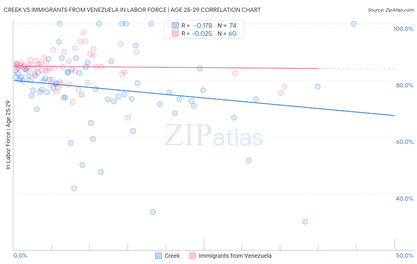 Creek vs Immigrants from Venezuela In Labor Force | Age 25-29