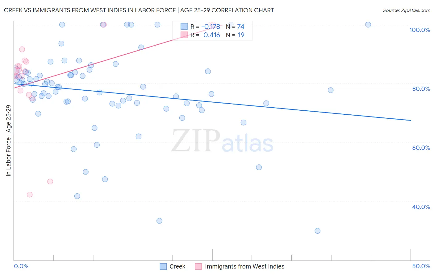 Creek vs Immigrants from West Indies In Labor Force | Age 25-29
