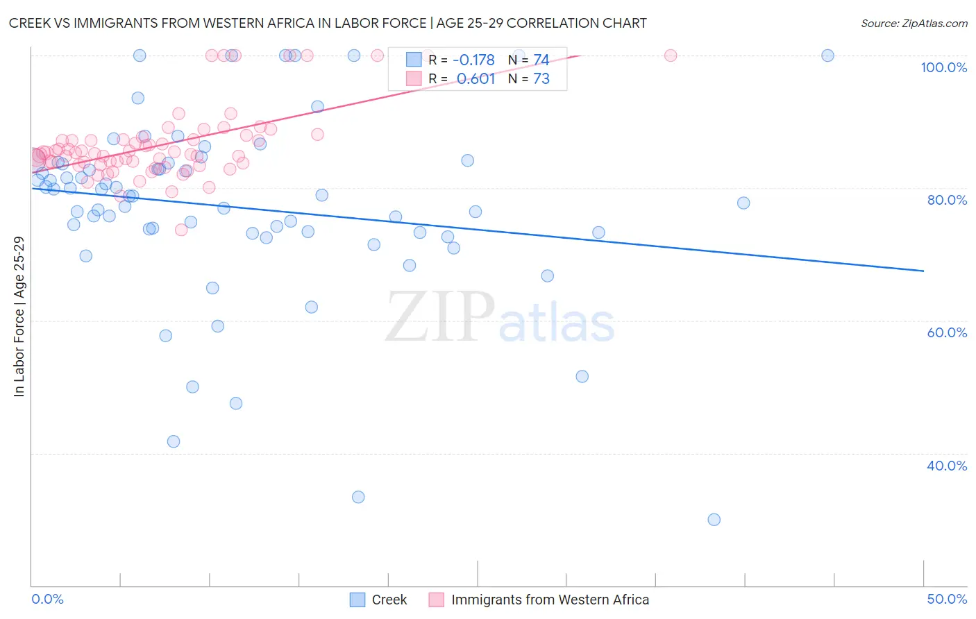 Creek vs Immigrants from Western Africa In Labor Force | Age 25-29