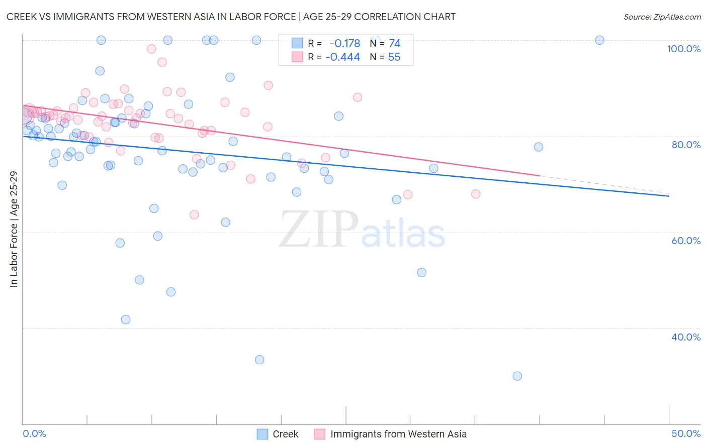 Creek vs Immigrants from Western Asia In Labor Force | Age 25-29