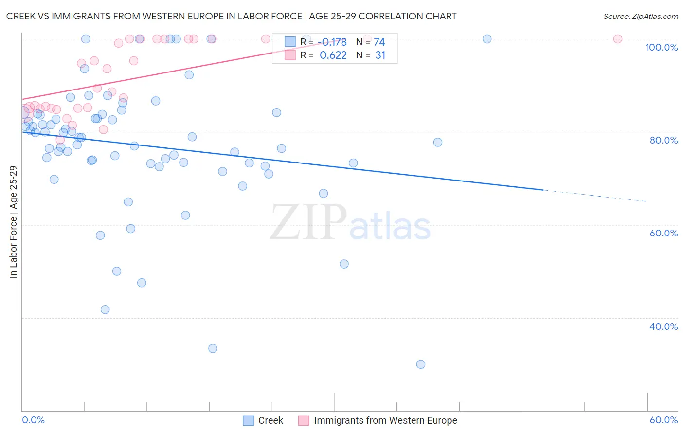 Creek vs Immigrants from Western Europe In Labor Force | Age 25-29