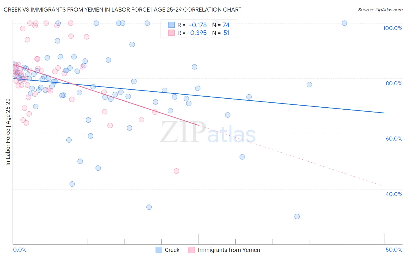 Creek vs Immigrants from Yemen In Labor Force | Age 25-29