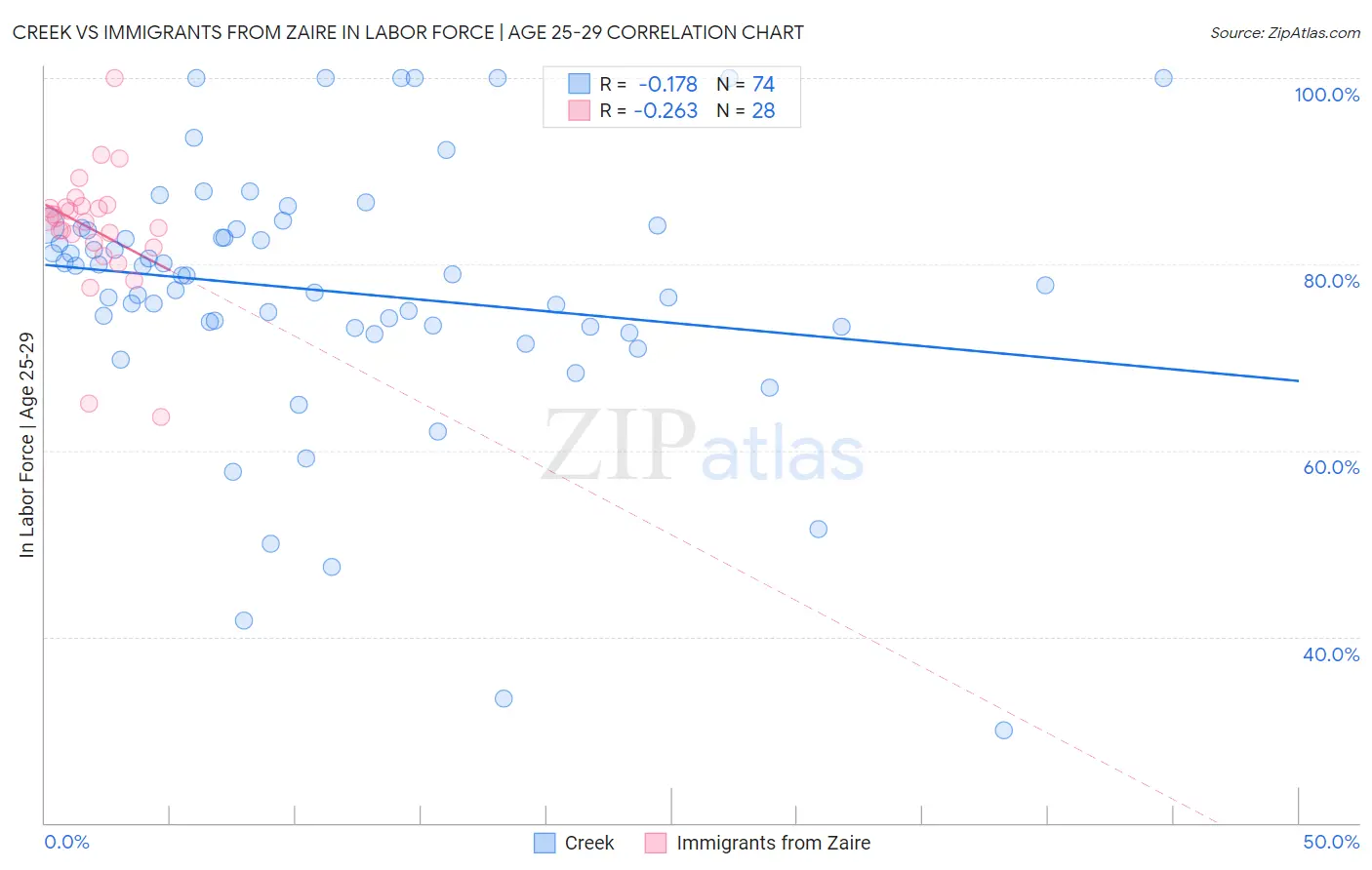 Creek vs Immigrants from Zaire In Labor Force | Age 25-29