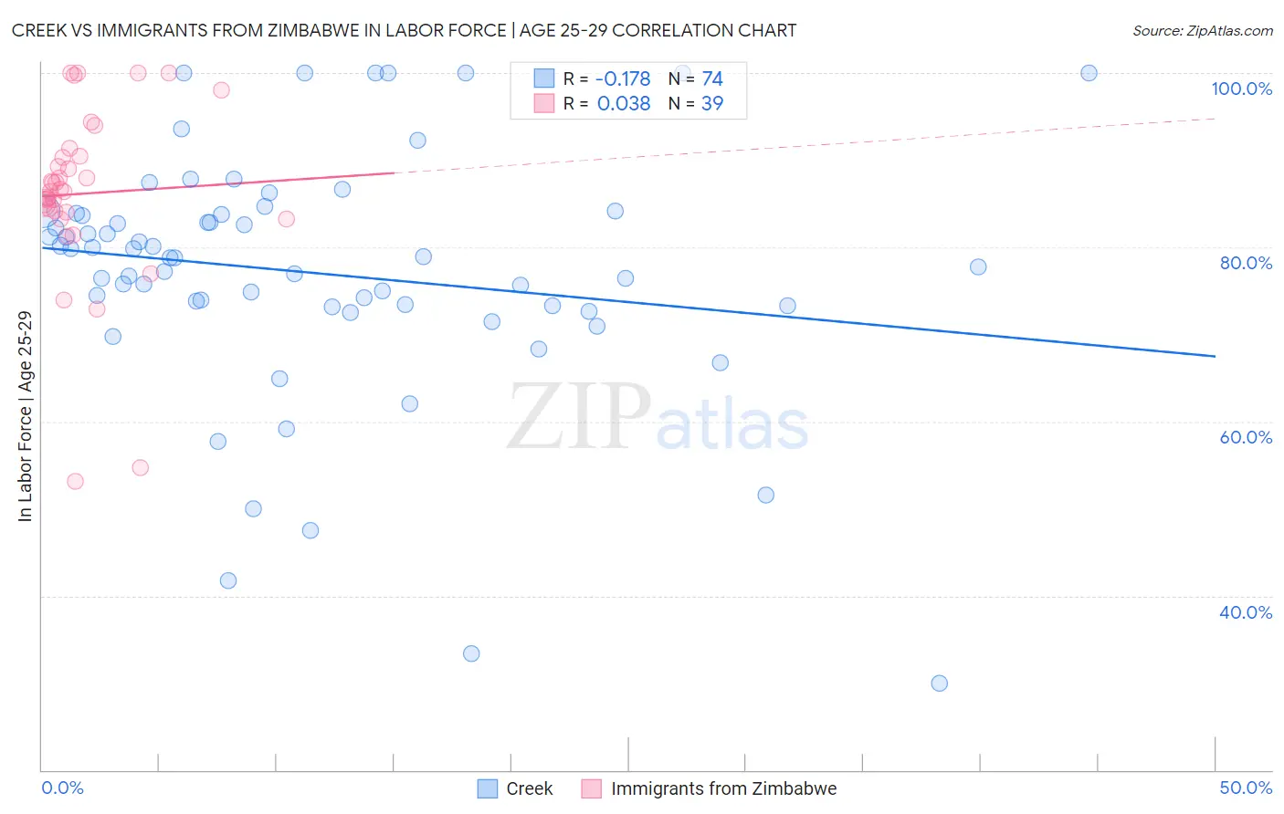 Creek vs Immigrants from Zimbabwe In Labor Force | Age 25-29