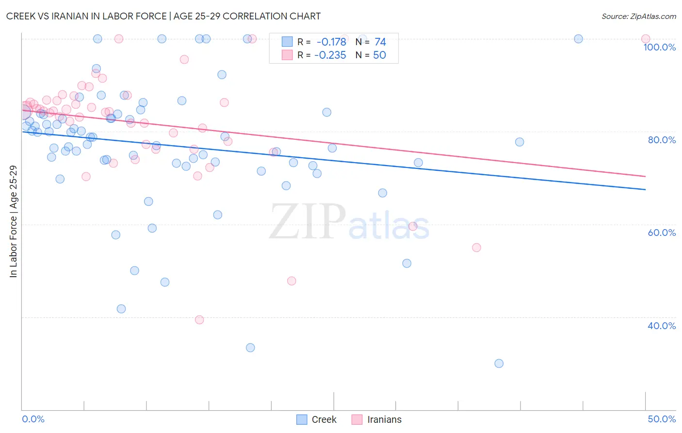 Creek vs Iranian In Labor Force | Age 25-29