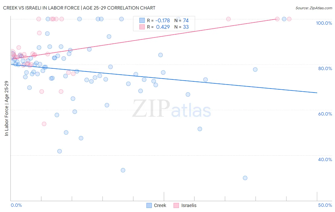 Creek vs Israeli In Labor Force | Age 25-29