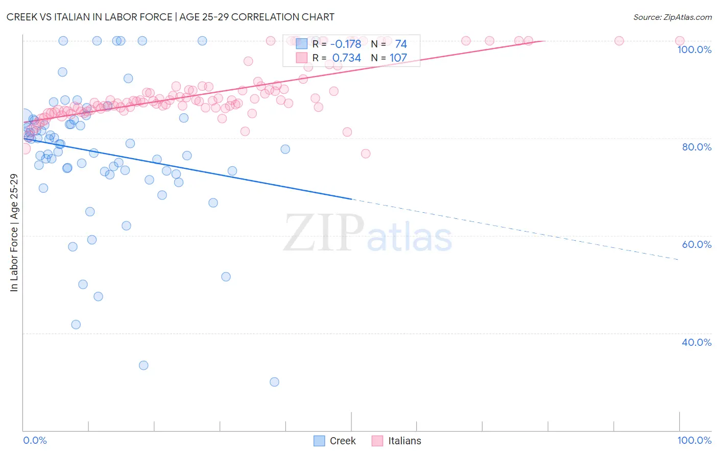 Creek vs Italian In Labor Force | Age 25-29