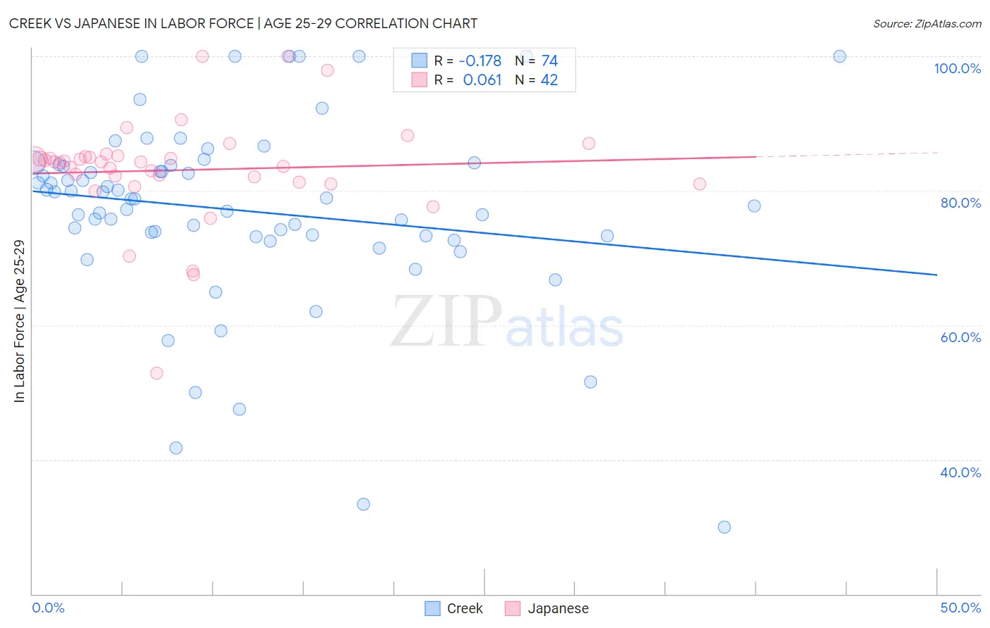 Creek vs Japanese In Labor Force | Age 25-29
