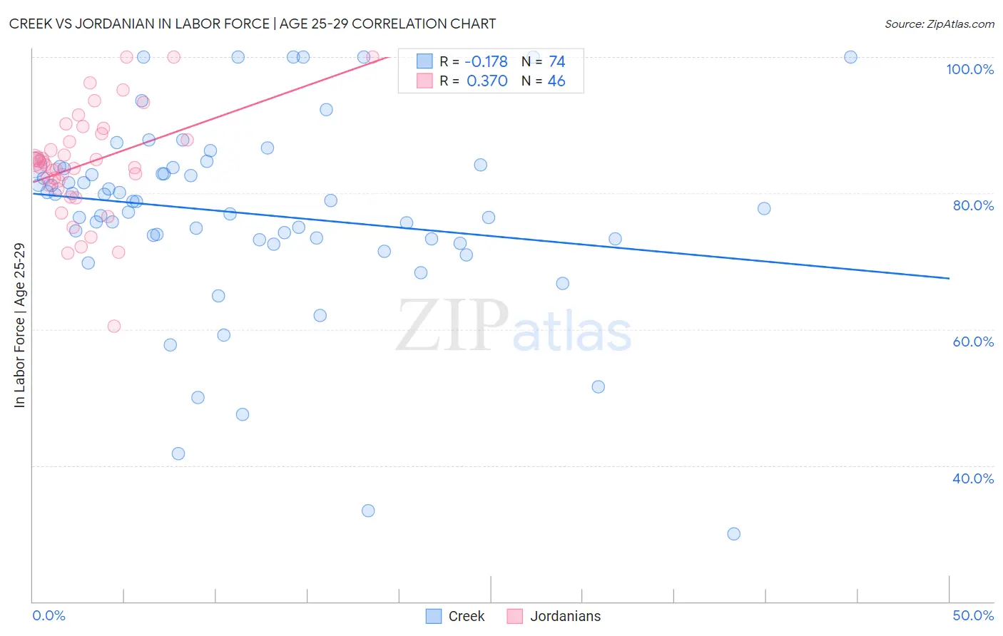 Creek vs Jordanian In Labor Force | Age 25-29