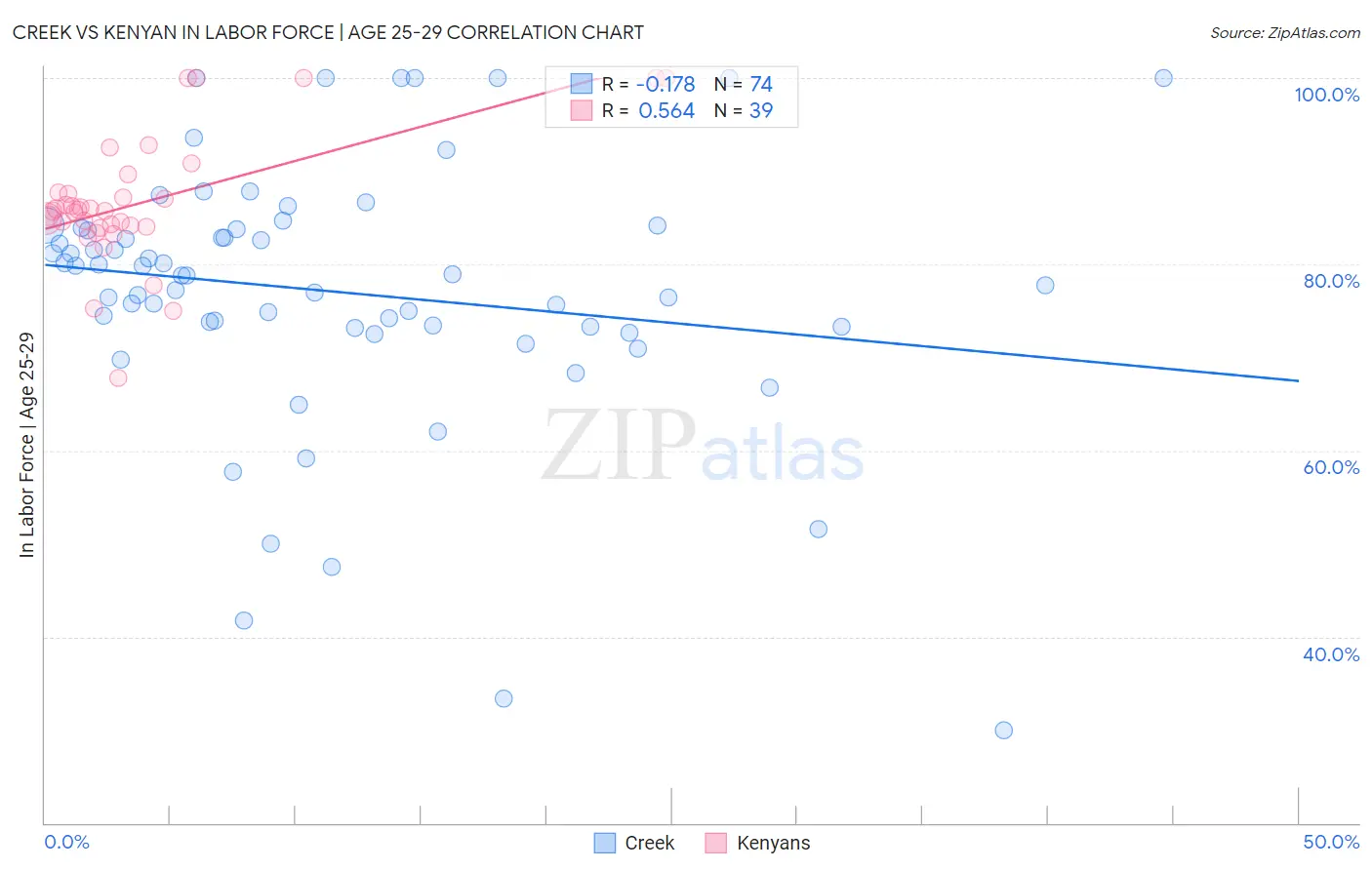 Creek vs Kenyan In Labor Force | Age 25-29