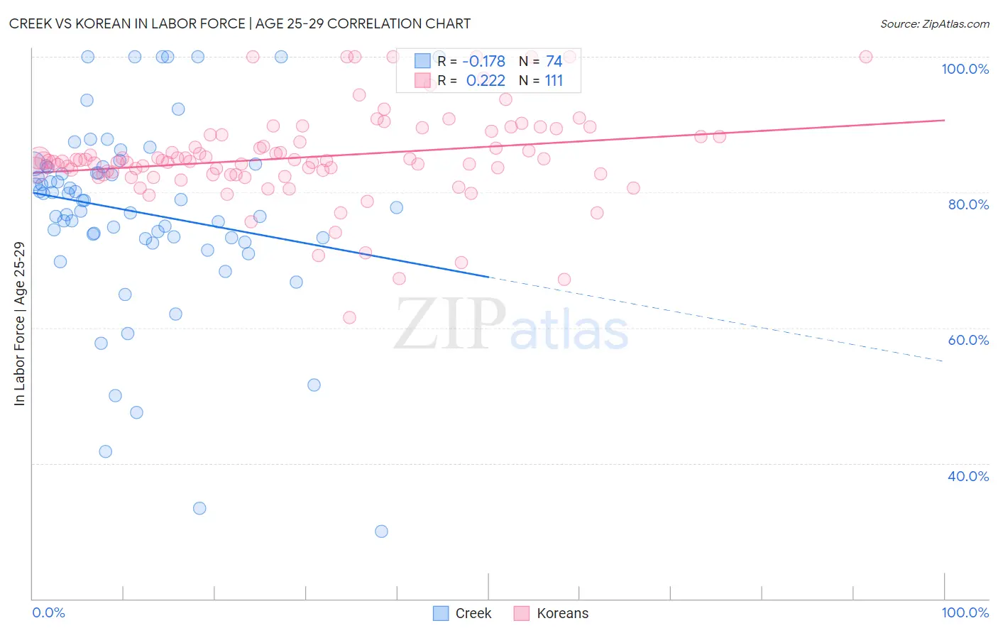 Creek vs Korean In Labor Force | Age 25-29