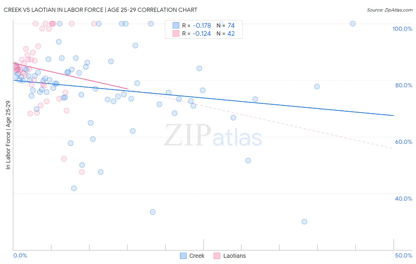 Creek vs Laotian In Labor Force | Age 25-29