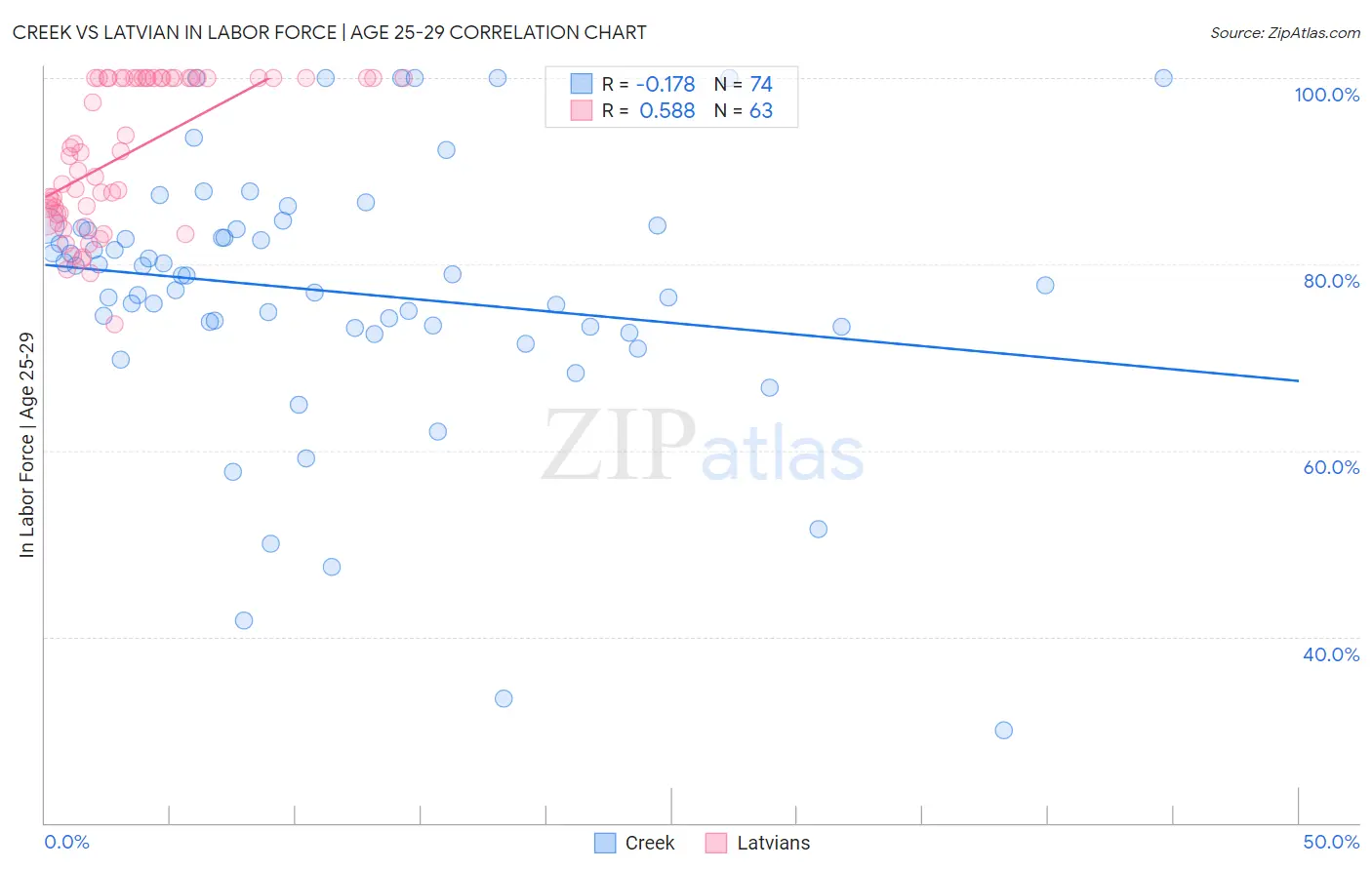 Creek vs Latvian In Labor Force | Age 25-29