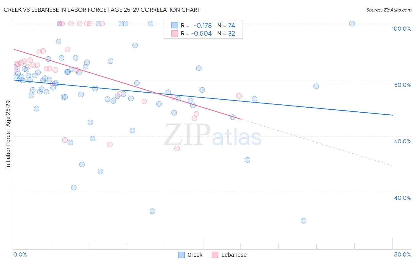 Creek vs Lebanese In Labor Force | Age 25-29