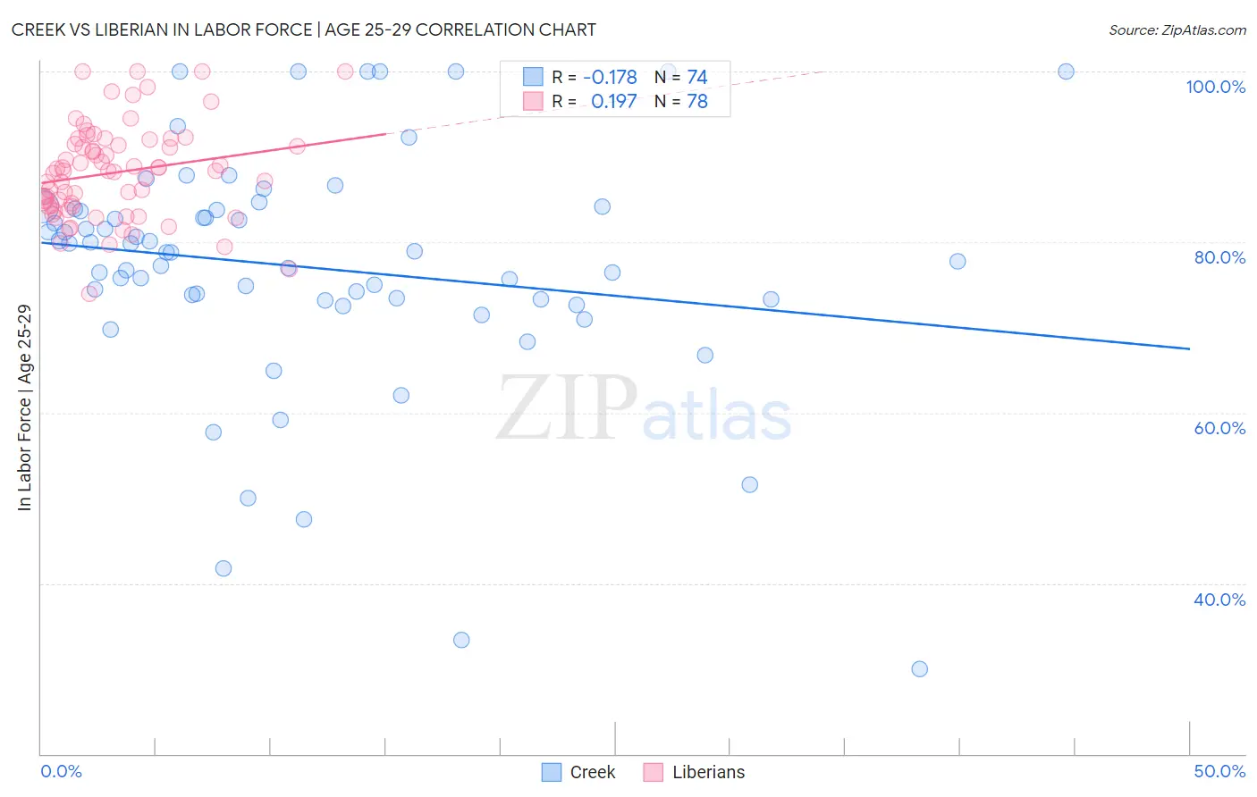 Creek vs Liberian In Labor Force | Age 25-29