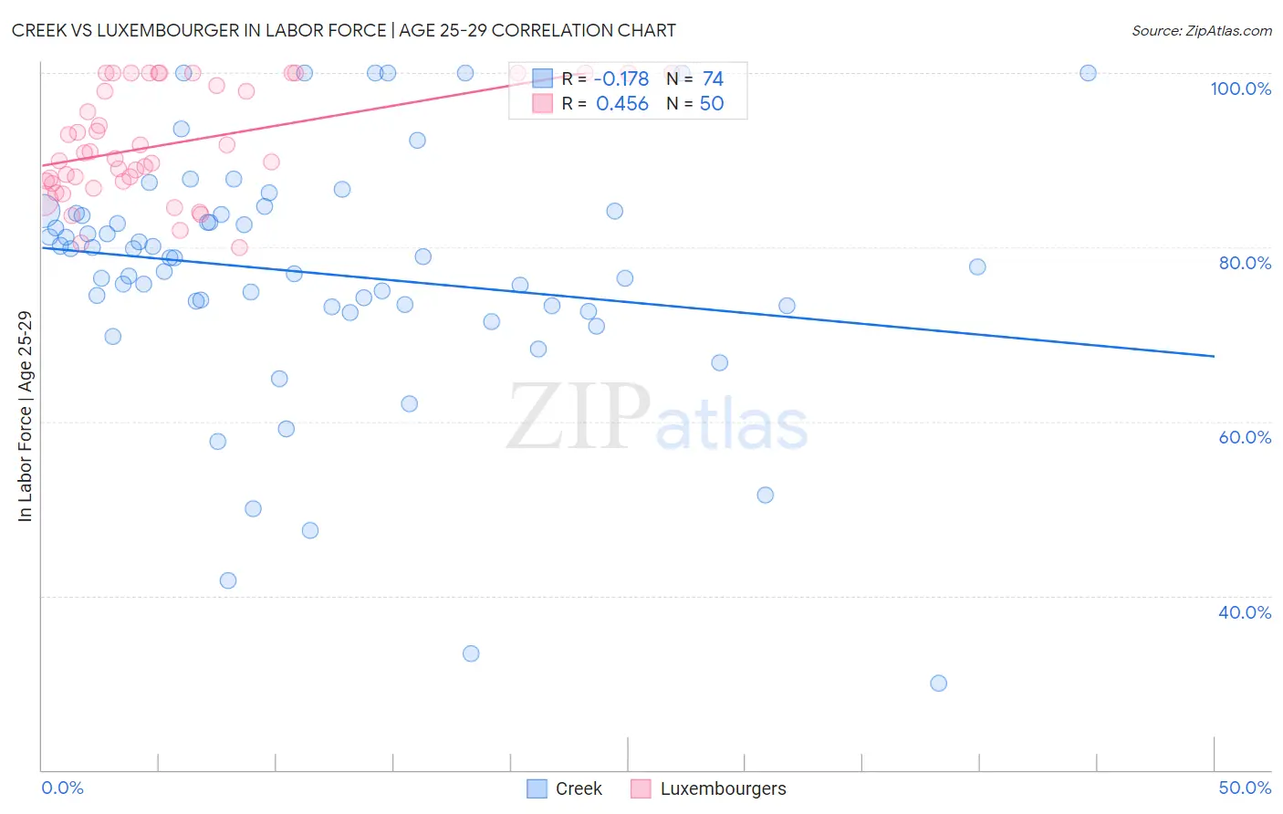 Creek vs Luxembourger In Labor Force | Age 25-29