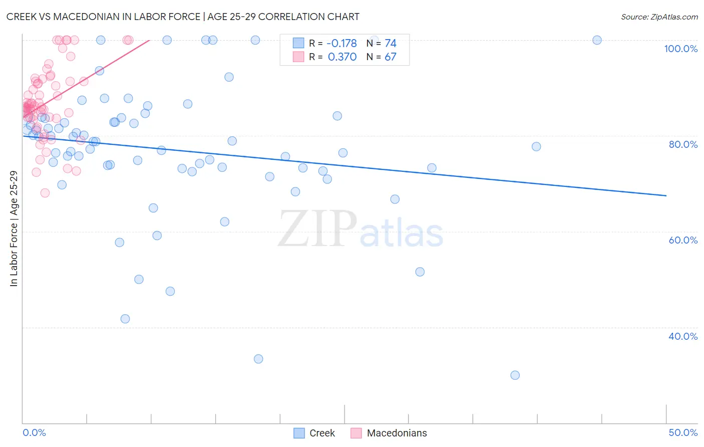 Creek vs Macedonian In Labor Force | Age 25-29