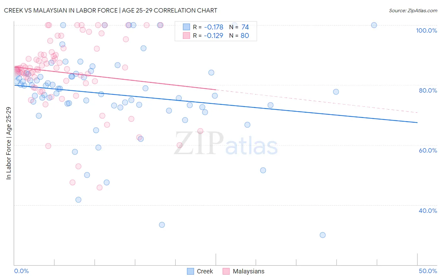 Creek vs Malaysian In Labor Force | Age 25-29
