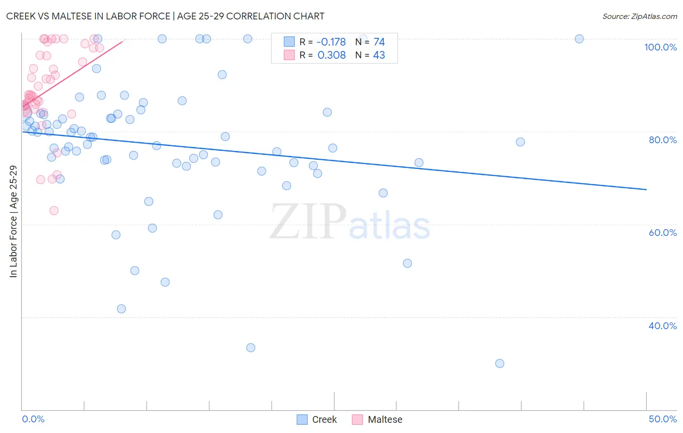 Creek vs Maltese In Labor Force | Age 25-29