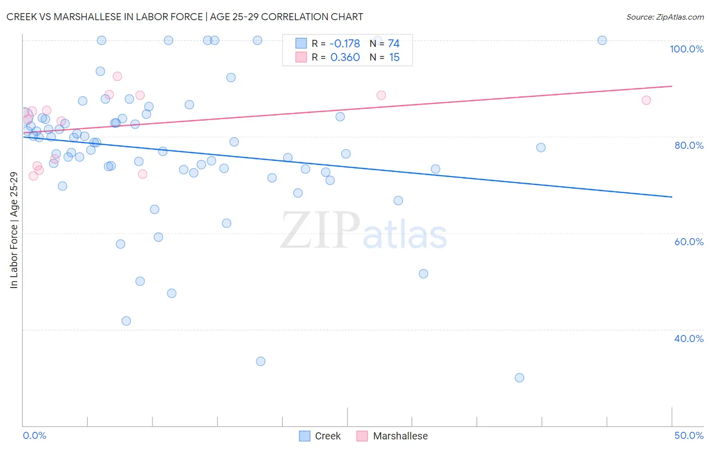 Creek vs Marshallese In Labor Force | Age 25-29