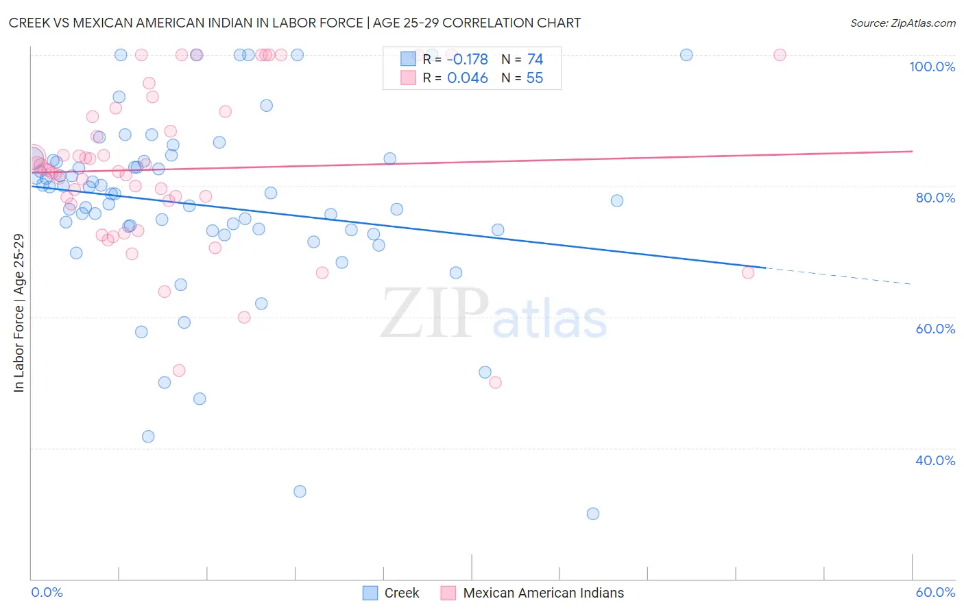 Creek vs Mexican American Indian In Labor Force | Age 25-29