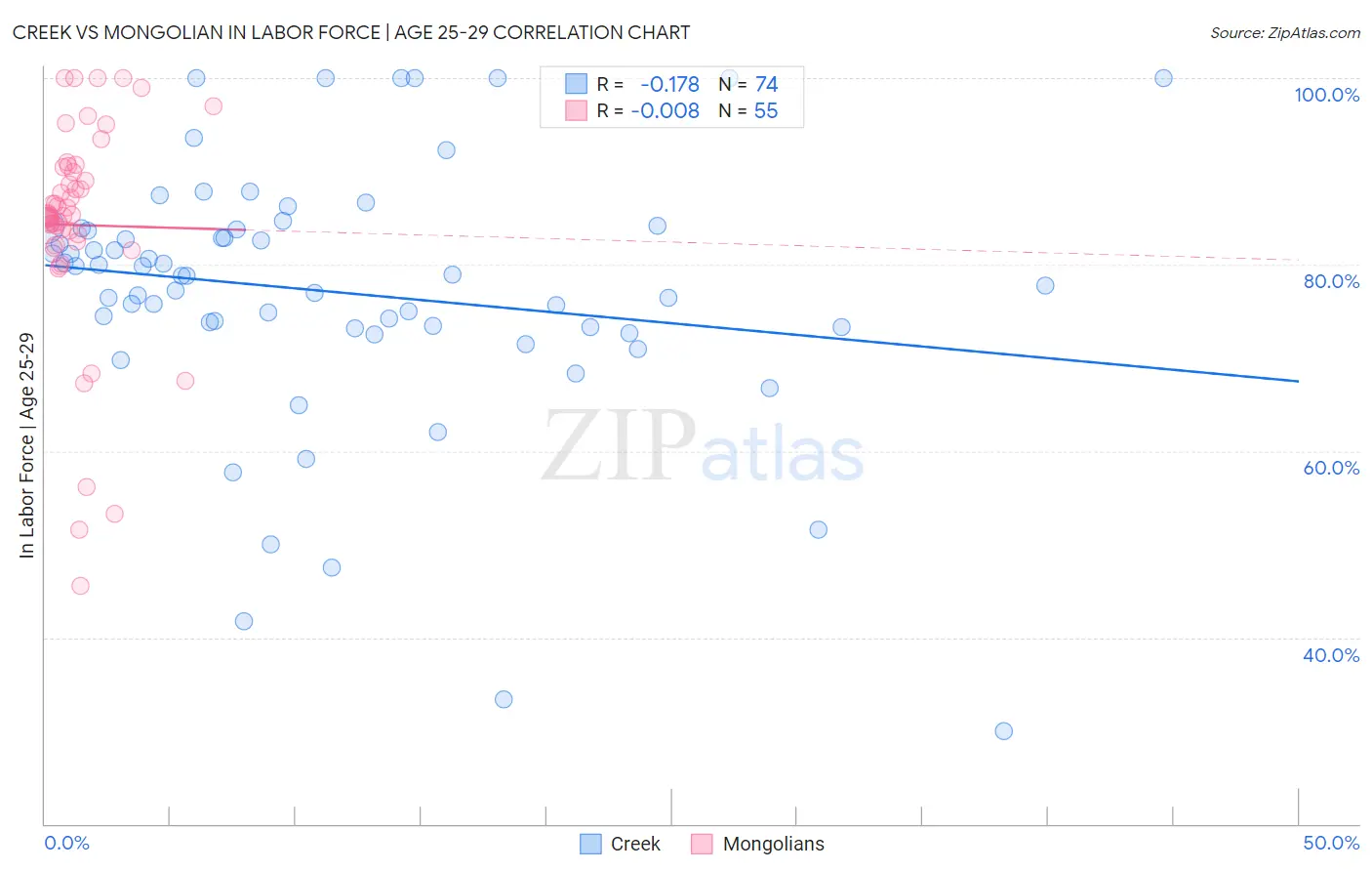 Creek vs Mongolian In Labor Force | Age 25-29