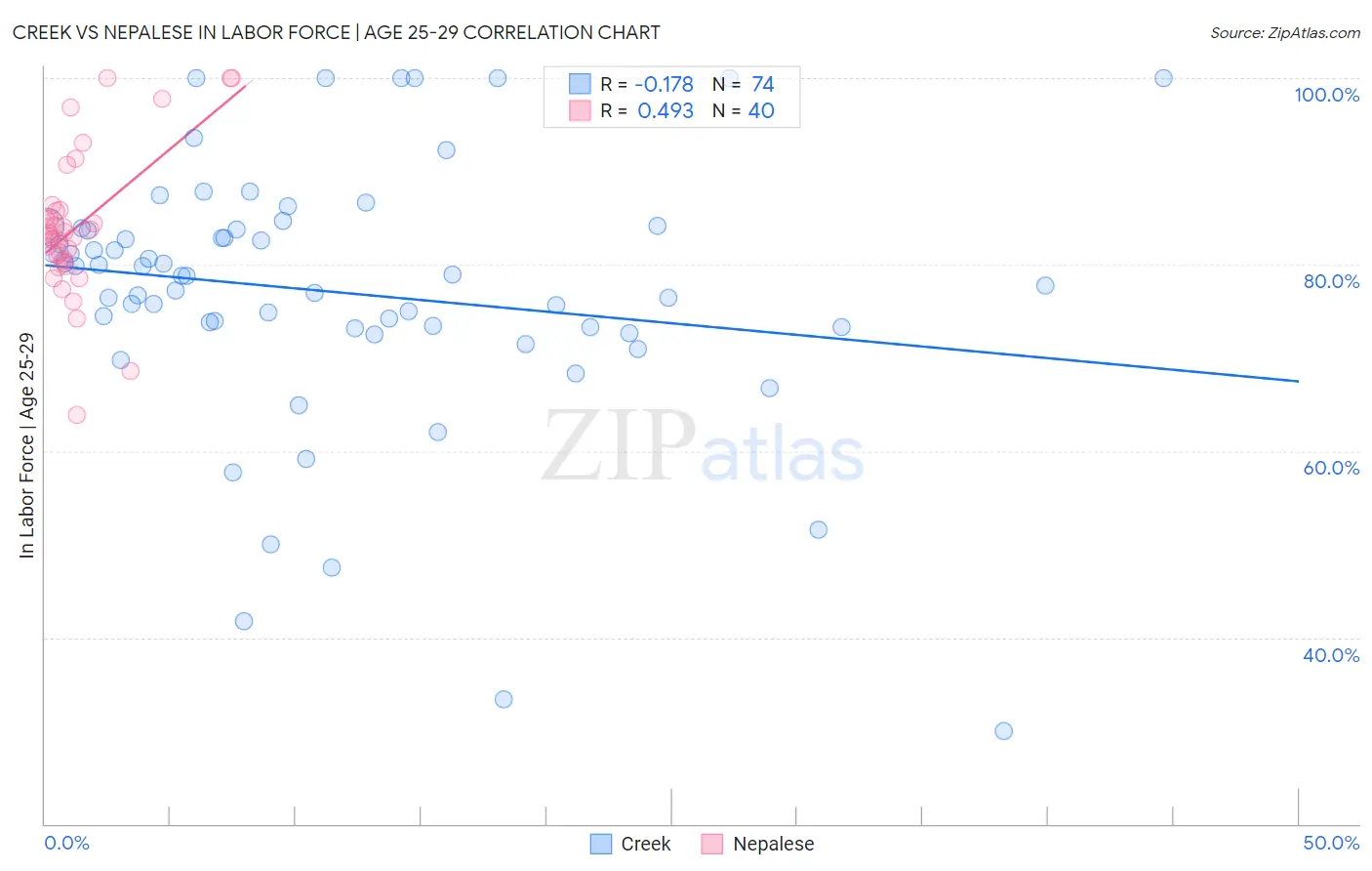 Creek vs Nepalese In Labor Force | Age 25-29