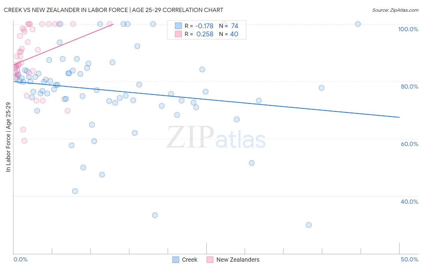 Creek vs New Zealander In Labor Force | Age 25-29