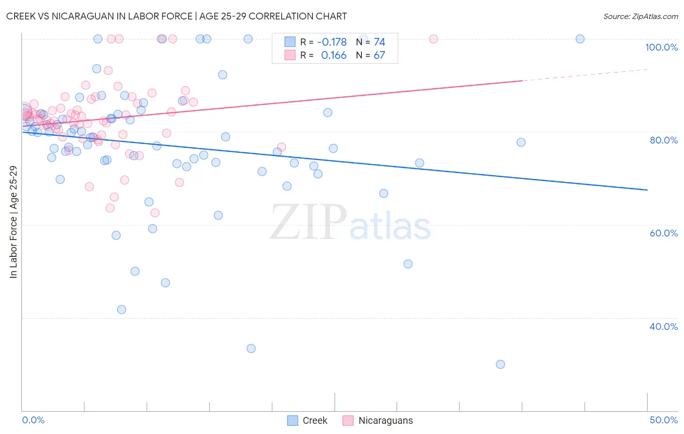 Creek vs Nicaraguan In Labor Force | Age 25-29