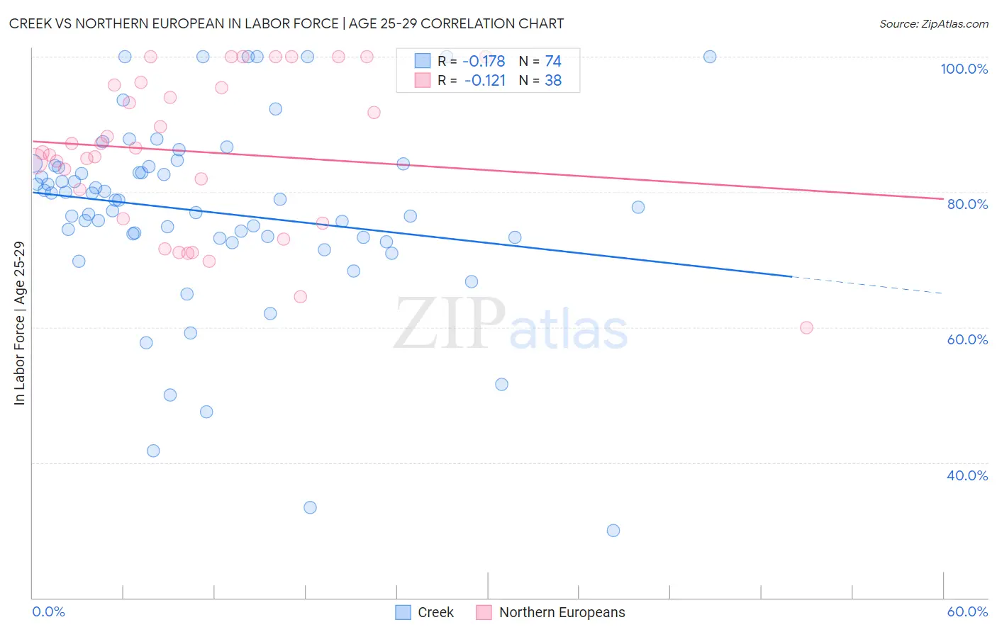 Creek vs Northern European In Labor Force | Age 25-29