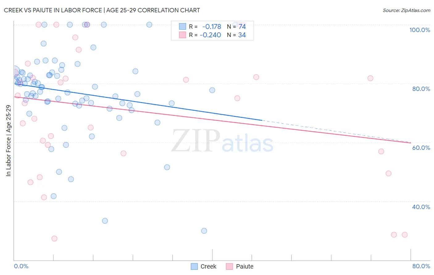 Creek vs Paiute In Labor Force | Age 25-29