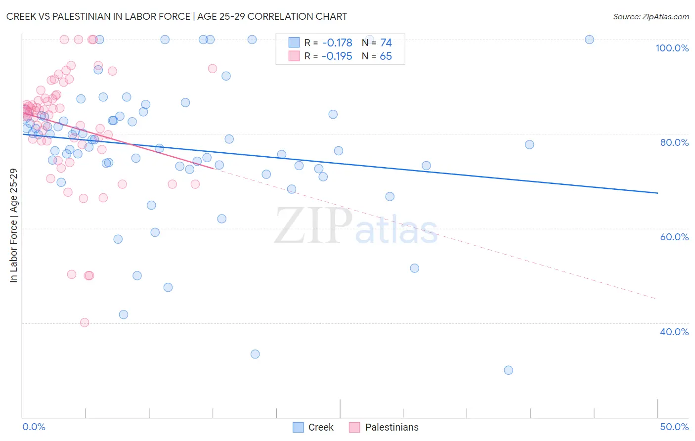 Creek vs Palestinian In Labor Force | Age 25-29