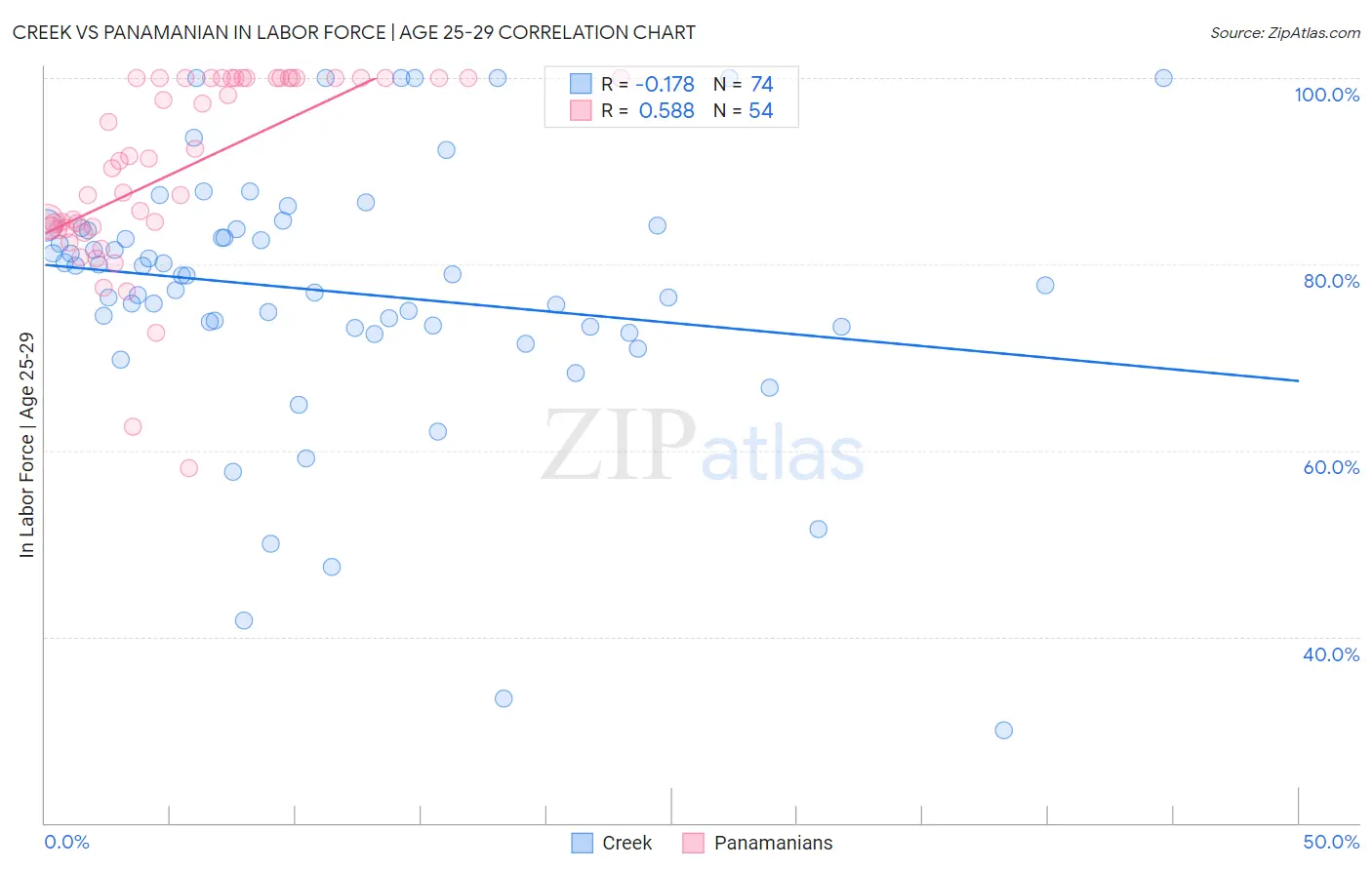 Creek vs Panamanian In Labor Force | Age 25-29
