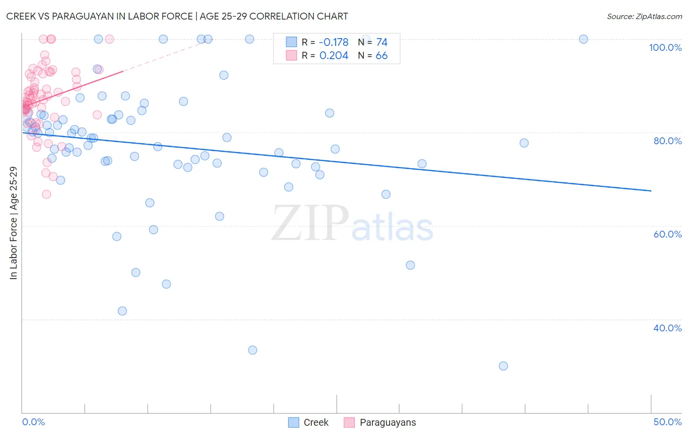 Creek vs Paraguayan In Labor Force | Age 25-29