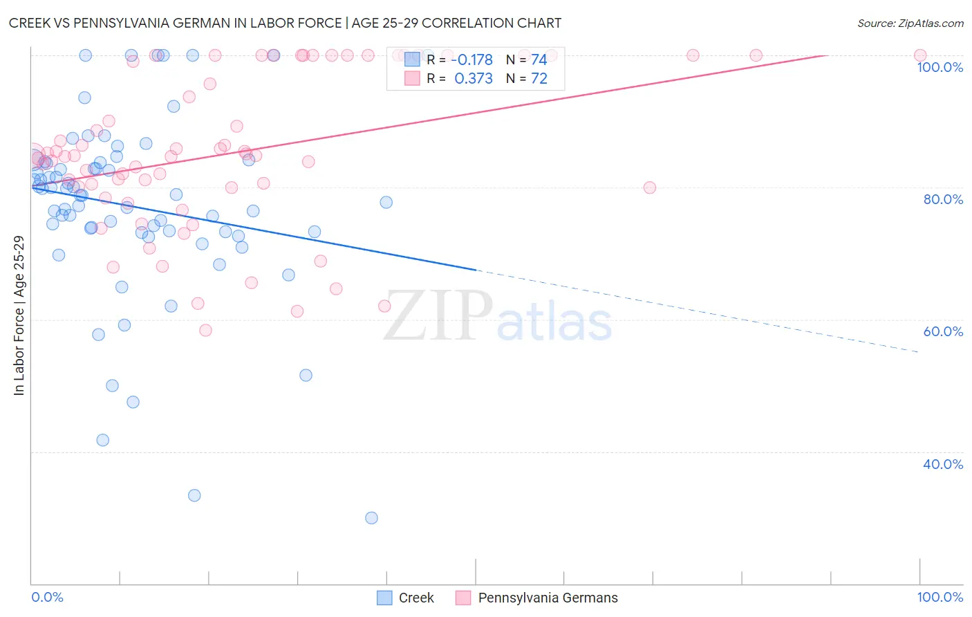 Creek vs Pennsylvania German In Labor Force | Age 25-29