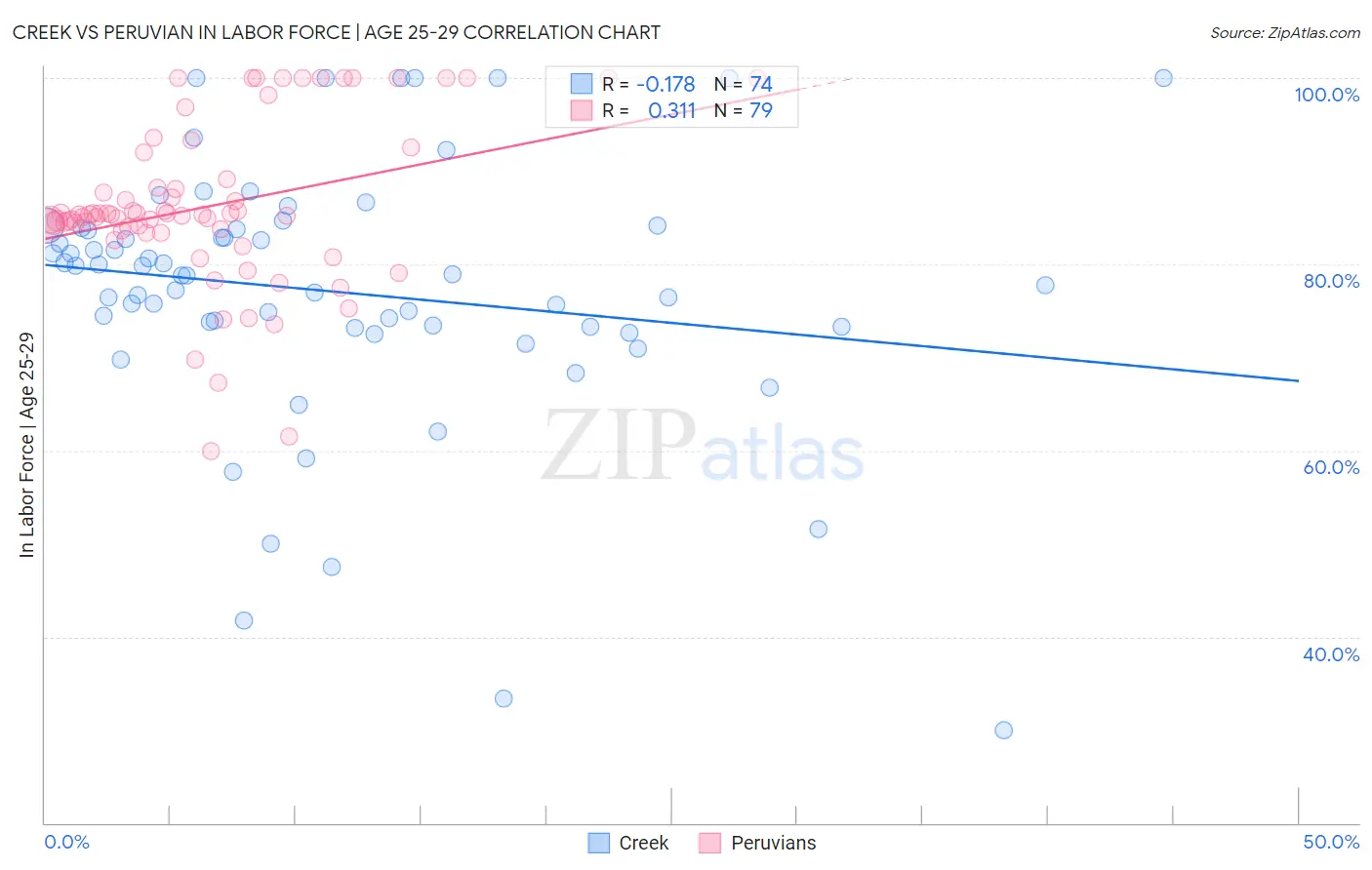 Creek vs Peruvian In Labor Force | Age 25-29