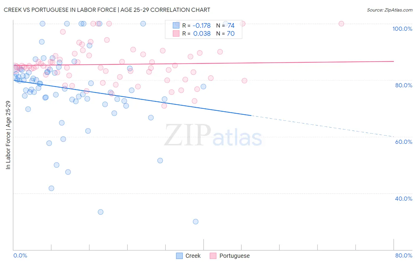 Creek vs Portuguese In Labor Force | Age 25-29