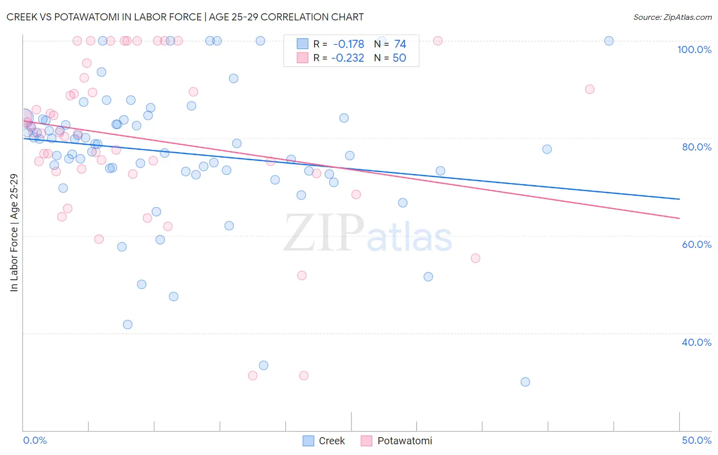 Creek vs Potawatomi In Labor Force | Age 25-29