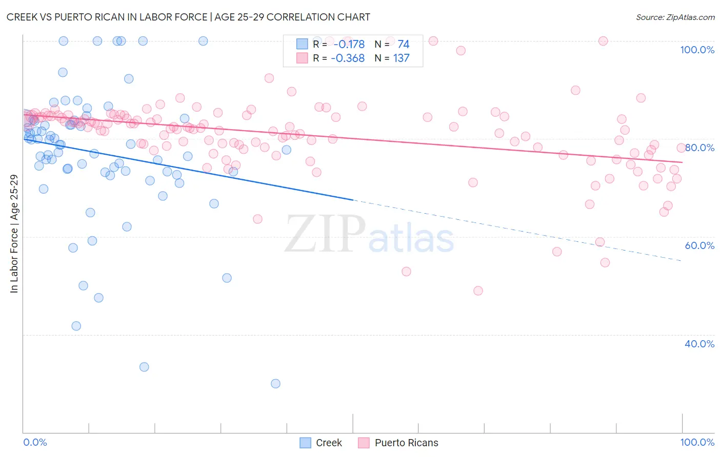 Creek vs Puerto Rican In Labor Force | Age 25-29