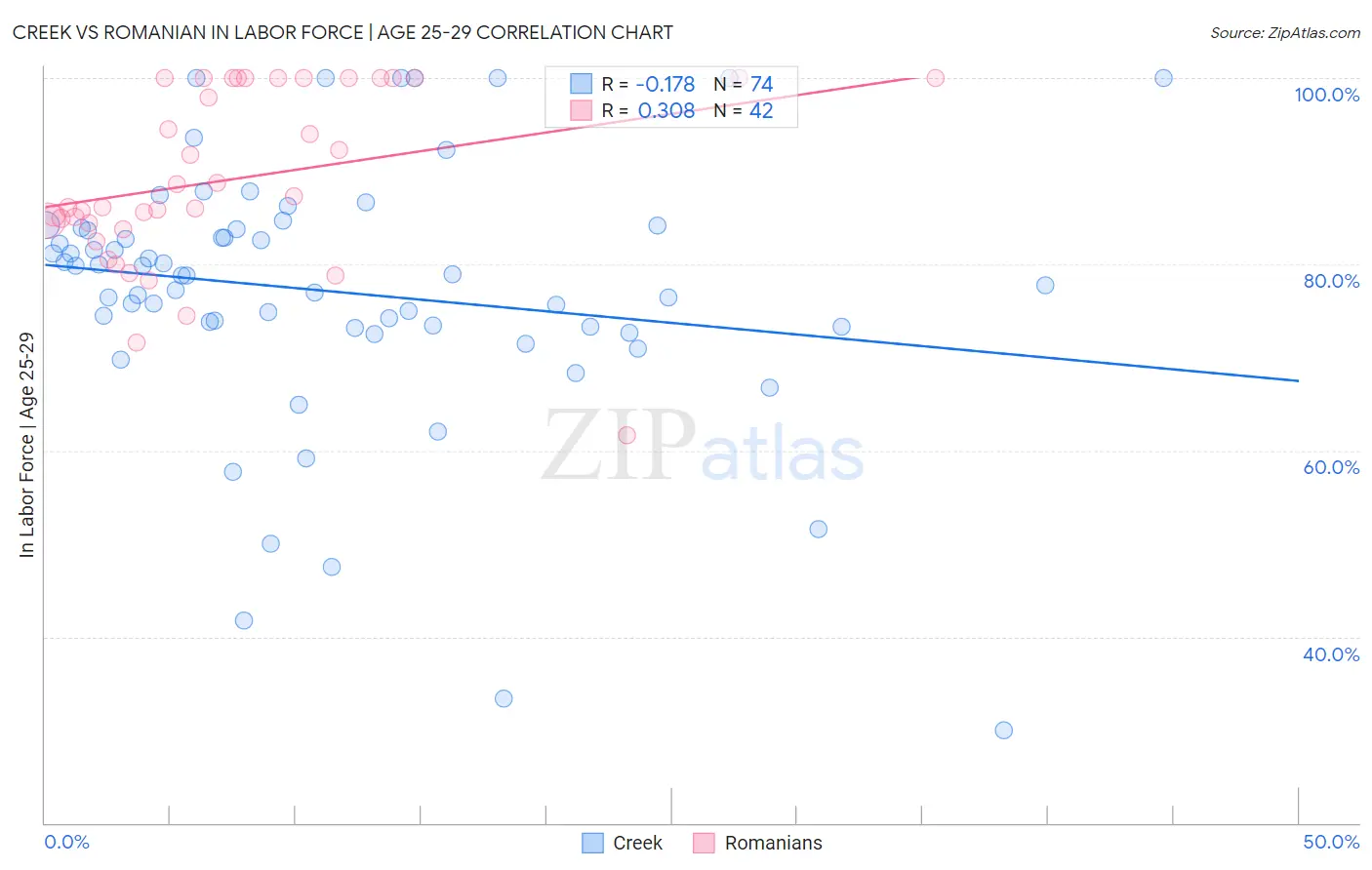 Creek vs Romanian In Labor Force | Age 25-29